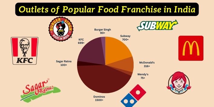 Outlets of Popular Food Franchise in India